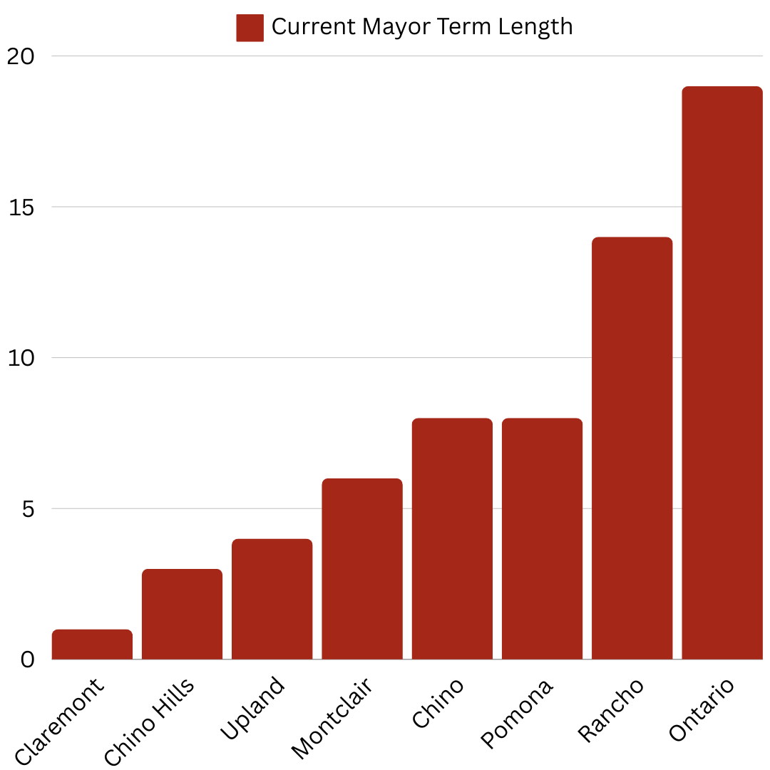 mayor term lengths graph